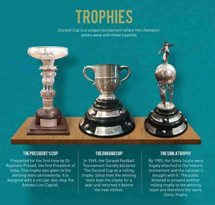 130th Durand Cup 2021 Football Tournament will be held in Kolkata from September 5 to October 3, 2021.