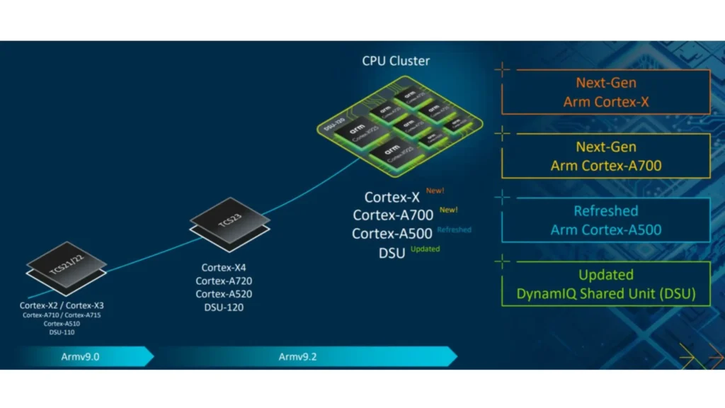 New addition and updates to Armv9 CPUs
