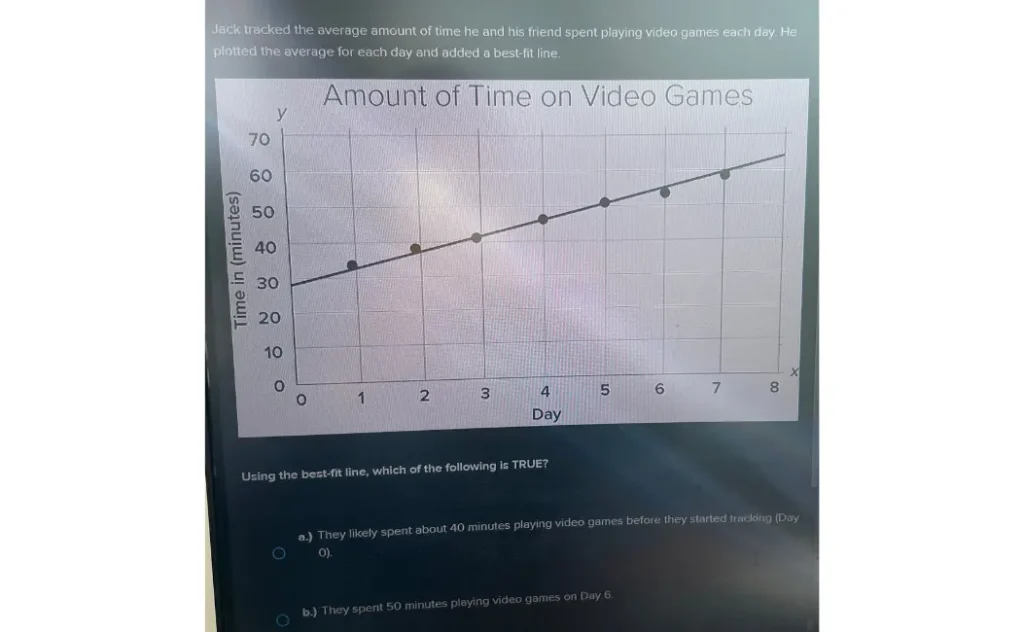 Jack tracked the average amount of time he and his friend spent playing video games each day. He plotted the average for each day and added a best-fit line. Using the best-fit line, which of the following is TRUE?
