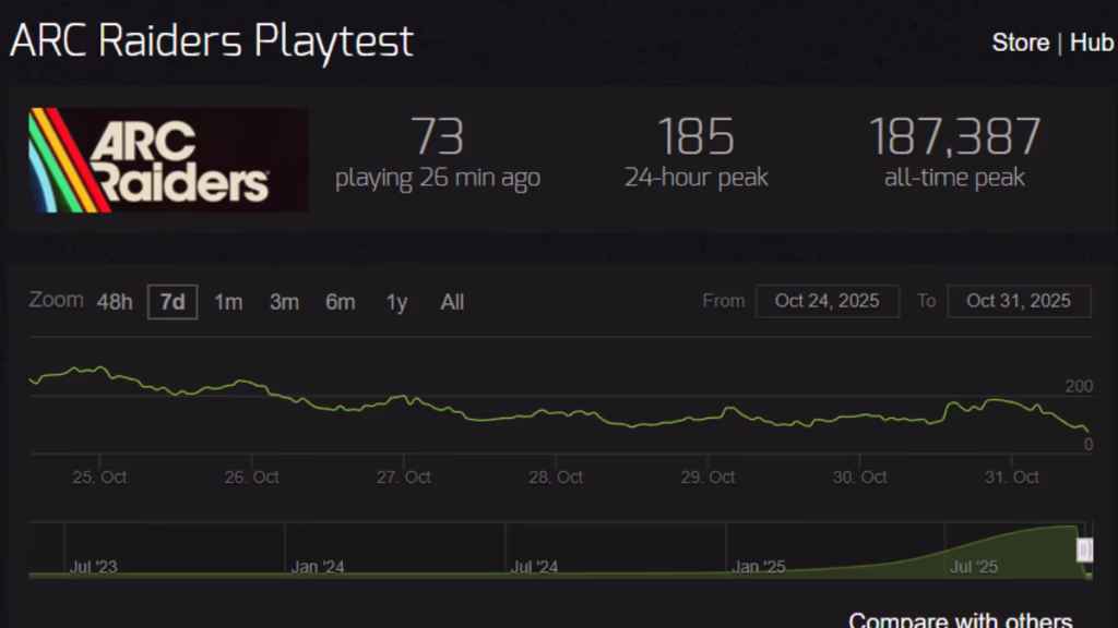 ARC Raiders Player Count — How Many Are Playing Now